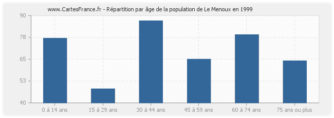 Répartition par âge de la population de Le Menoux en 1999